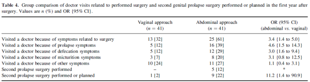 the abdominal group. At one year after surgery, only 5% of patients in both groups had a stage II or more vault prolapse (vaginal group) or uterine prolapse (abdominal group).