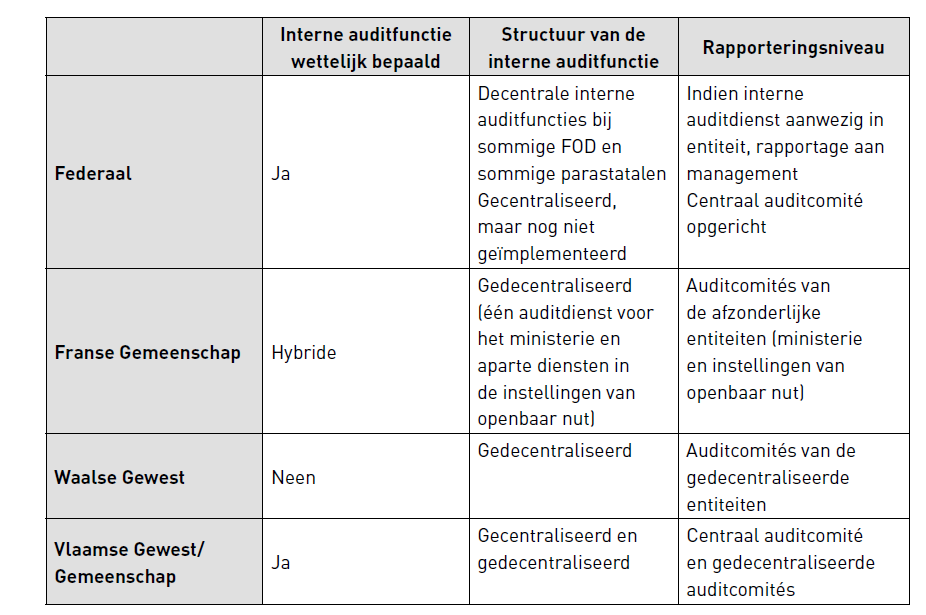 Op Vlaams niveau werd de interne auditfunctie eveneens wettelijk vastgelegd.