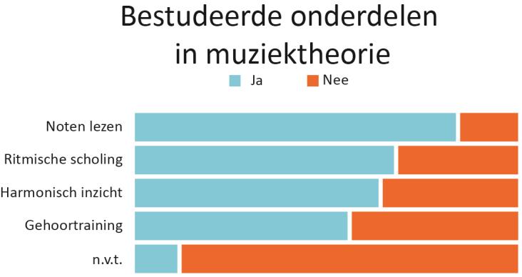 De muziekstijl met de meeste voorkeur is met 92% rock, gevolgd door pop met 88% en daarna jazz met 64% en R&B met 52%.