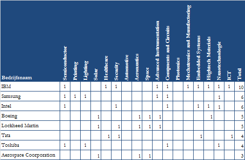 top5 ranking voorkomt. De uitkomst is weergegeven in tabel 6. Een gedetailleerd overzicht is opgenomen in bijlage 6. Tabel 6.