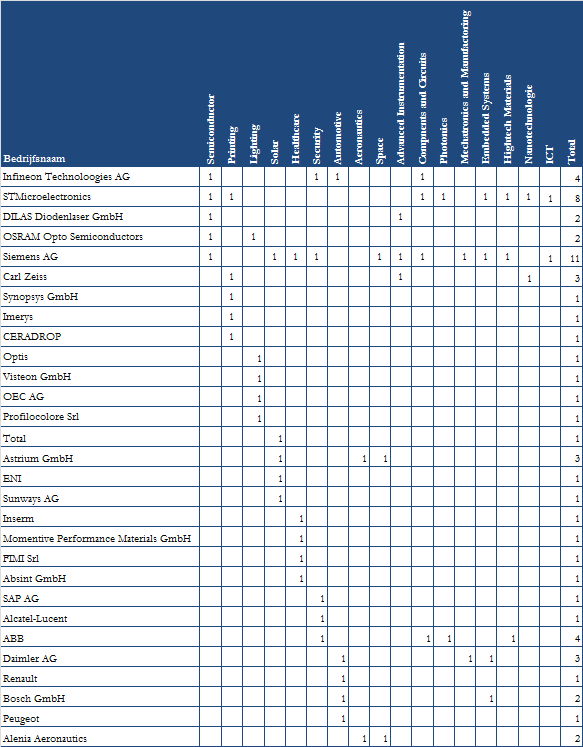 Bijlage 5 Wetenschappelijke publicaties: Participatie door Europese (niet- Nederlandse) bedrijven De Europese (niet-nederlandse) bedrijven die deelgenomen hebben aan