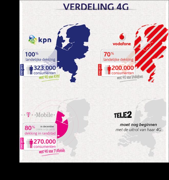 Omzet telecombranche in 2014 2,7 mld omzet