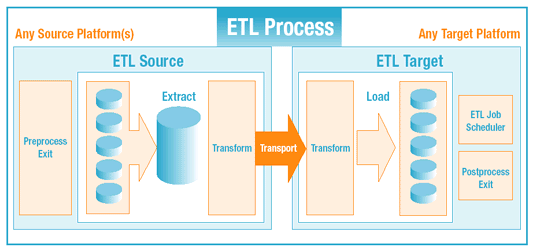 Informatica ETL (Extract, Transform, Load) Tabel met klantgegevens Tabel(len) met financiële transacties Tabel