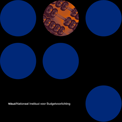 Minimum-voorbeeld begrotingen