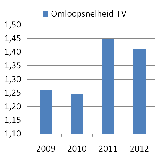 Rentabiliteit branche Bruto Winstmarge Omloopsnelheid TV 2009 4,65% 1,26 2010 3,82% 1,24
