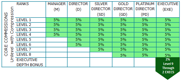 6 Kern Commissies Unilevel met compressie Een level is een Active Business Pro Deze schema toont de bereikbaarheid op iedere