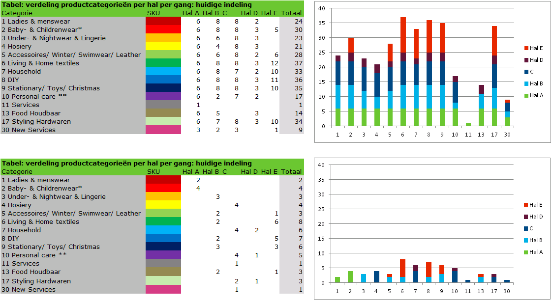 Aantal gangen per productcategorie AANGEPAST PROCES Door andere indeling ontstaat een enorme