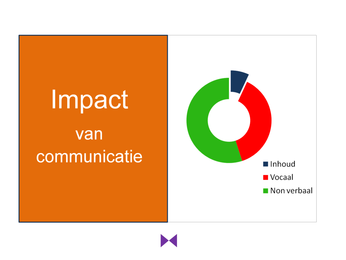 De impact van communicatie wordt door 3 elementen bepaald: 1. Verbaal (inhoud, woorden) = 7% 2.