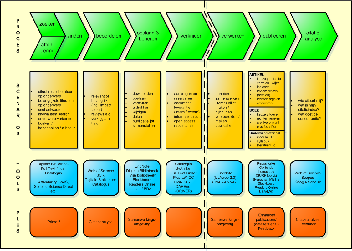 Bijlage 2, gebruiksscenario s Ter voorbereiding op de diverse bijeenkomsten die aan dit Informatiebeleidsplan zijn voorafgegaan zijn 14 gebruiksscenario s opgesteld (zie hieronder).