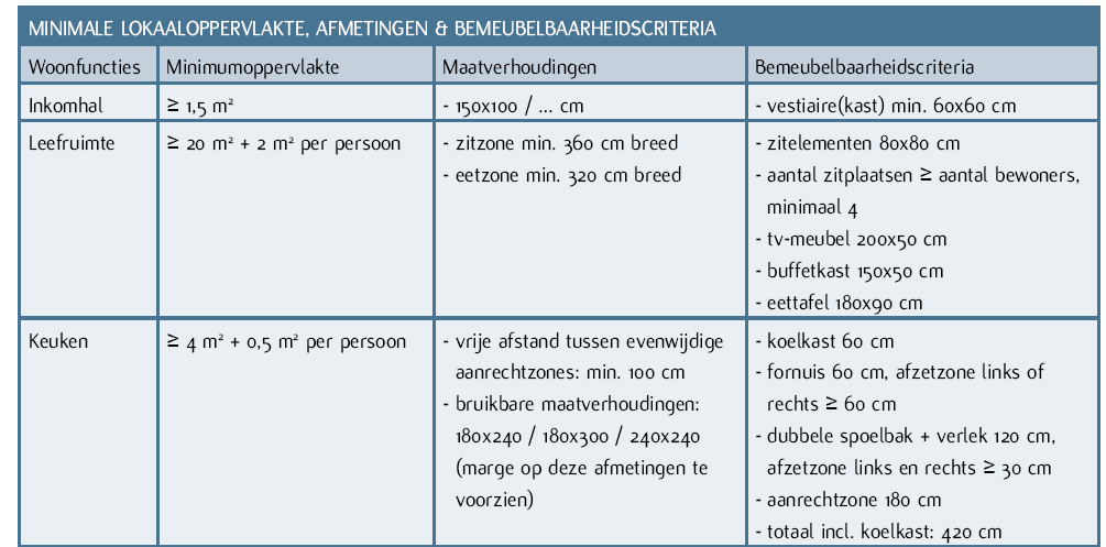 Planfunctionaliteit & comfort