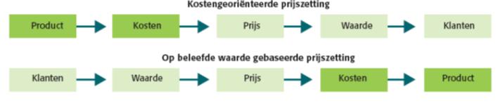 Prijselasticiteit formule - Tussen -1 en 1 inelastisch, het heeft dan weinig invloed - Anders elastisch, de reactie is heftig Prijselasticiteit, rekenvoorbeeld Prijs van benzine is 1,80 en wordt 1,98