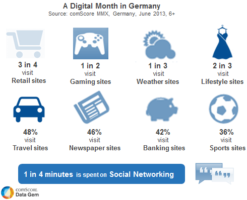 Internet en reizen Ruim 8 op de 10 Duitsers hebben toegang tot internet (83%) Dit komt overeen met circa 67,5 miljoen Duitsers.