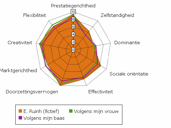 staat dan achter mijn plan. 1.3 Persoonlijke kwaliteiten Voor een betrouwbaar inzicht in mijn ondernemerskwaliteiten heb ik de E-Scan Ondernemerstest gedaan die door de Rabobank wordt aanbevolen.