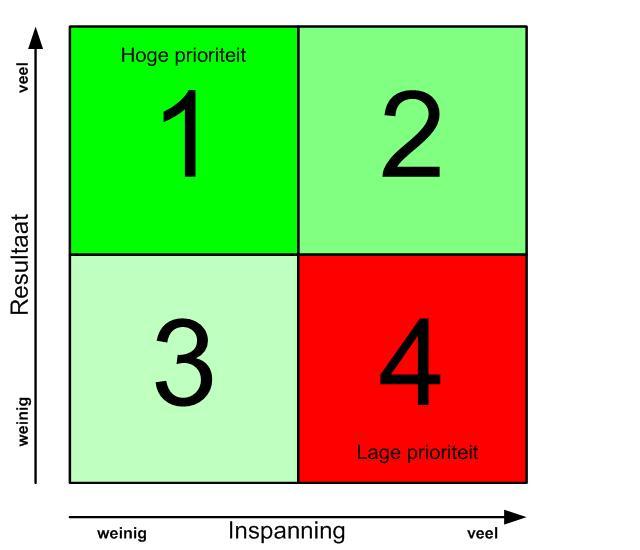 Stap 2.4 - Prioriteiten 29 Oplossingen / kernproblemen / knelpunten plaatsen in Impact/energie matrix ter bepaling van de prioriteit Prioriteitenvolgorde: 1. Snel op te lossen en hebben veel impact 2.