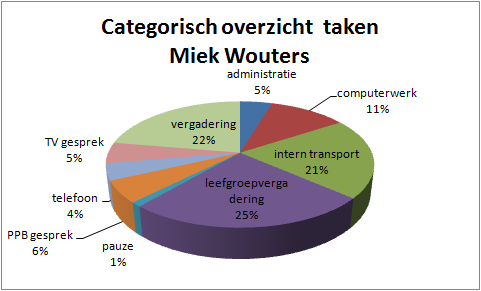 Case : sociaal orthopedagogisch centrum : «DILO