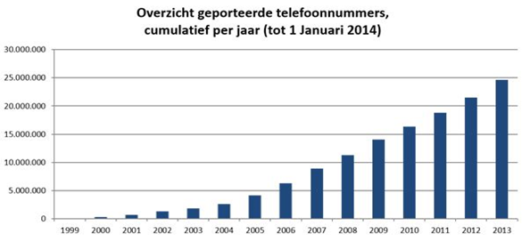 TNO-rapport TNO 2014 R11119 Eindrapport 83 / 134 Figuur 55 Overzicht geporteerde telefoonnummers, cumulatief per jaar (tot 1 januari 2014) Bron: COIN 3.2.4 Digitale RTV Figuur 55 laat de ontwikkeling zien van de marktaandelen van aanbieders van digitale televisie in Nederland.