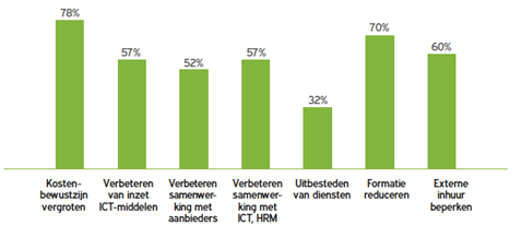 verminderen van de bedrijfsactiviteiten is het lastig om vaste kosten voor catering, bewaking, klimaatbeheersing daarmee gelijke tred te laten houden. Dat roept vaak discussie op.