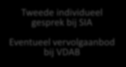 1. WNW beleid Vlaanderen: collectief ontslag Outplacement als proces Eerste infosessie Inschrijving Geen inschrijving Eerste individueel gesprek bij SIA Outplacement Erkend