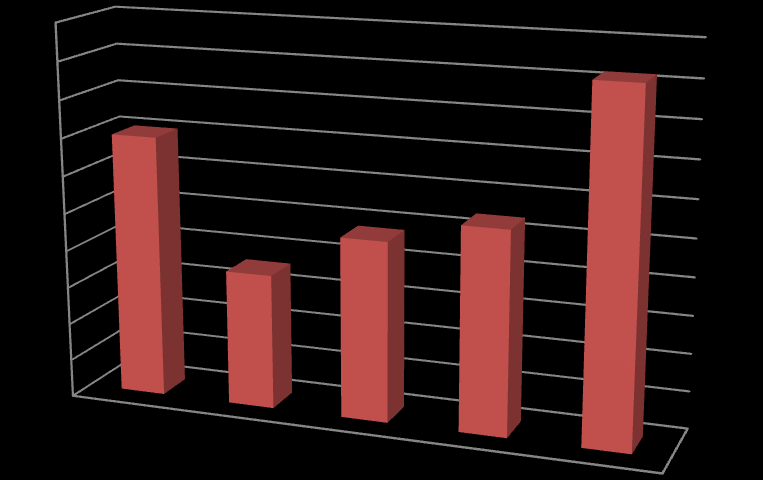 Overzicht CO2 uitstoot 2010 (basisjaar) 2014 CO2 uitstoot in tonnen 225 220 215 210 205 200 195 190 185 180 175 CO2 uitstoot in tonnen 2010 (basis) 2011 2012 2013 2014 Helaas blijkt dat de CO2