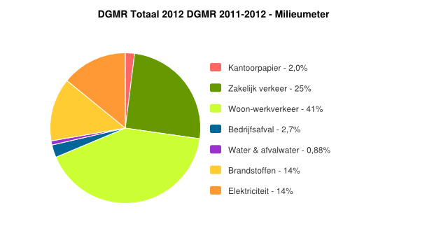 Figuur 2. DGMR - Verdeling milieubelasting 2011-2012 Verreweg de grootste milieubelasting bij DGMR wordt veroorzaakt door het vervoer.