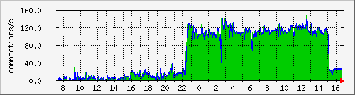 NAGIOS HP