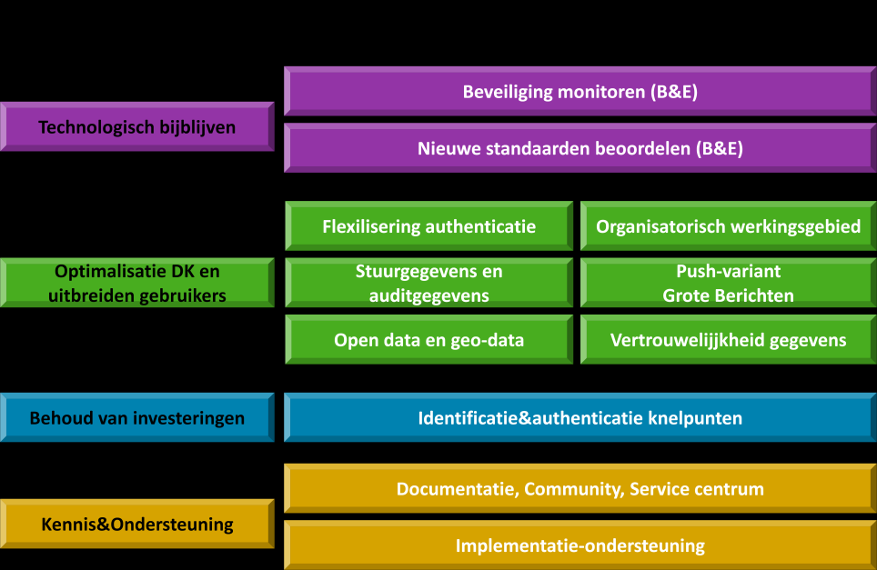 6 Roadmap De roadmap voor Digikoppeling geeft gebruikers, beheerders en opdrachtgevers een leidraad voor de toekomst.