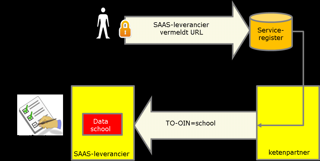 Identificatie van serviceaanbieder Het patroon melding-bevestiging wordt gebruikt om vertrouwelijke gegevens te versturen.