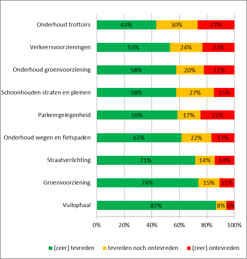 Hoofdstuk 1 Voorzieningen in de buurt De bewoners is gevraagd om de voorzieningen in de eigen buurt te beoordelen op een vijfpuntsschaal van zeer tevreden zeer ontevreden.