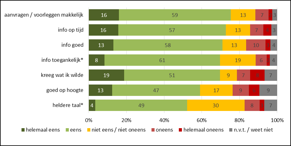 Meeste contact via de balie en internet, meestal beperkt tot 1 of 2 keer: 66% mensen afgelopen 12 maanden contact met de gemeente gehad; meer dan de helft van de contacten beperkt zich tot 1 of 2