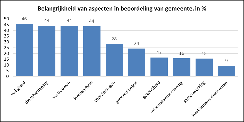 Inspanning gemeente om burgers met een beperking te laten deelnemen aan de maatschappij laag beoordeeld: Gemiddeld genomen geeft men een 5,9 voor de inspanningen die de gemeente verricht om burgers