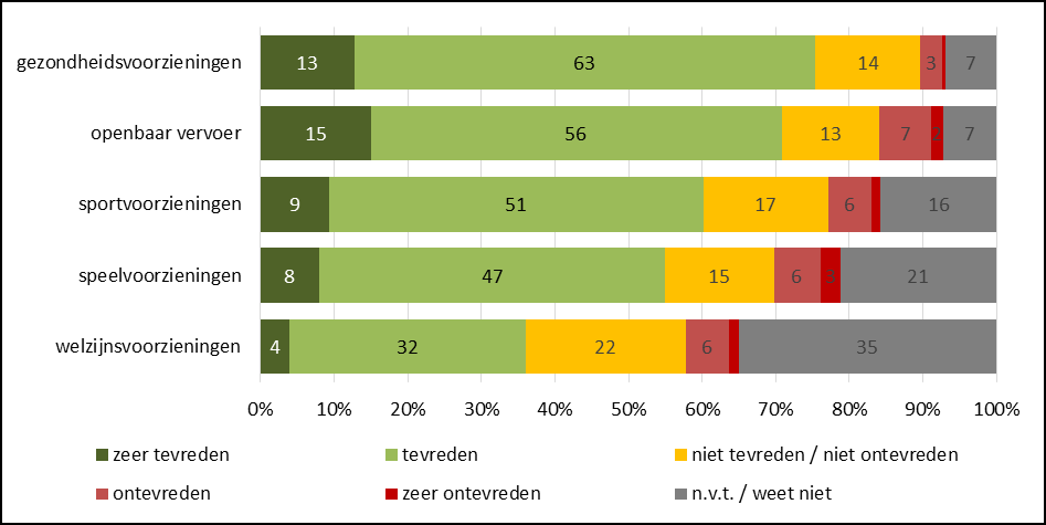 Buurt afgelopen jaren voornamelijk gelijk gebleven: De helft van de mensen vindt dat de buurt de afgelopen jaren niet vooruit en ook niet achteruit is gegaan Van de mensen die het antwoord vooruit of