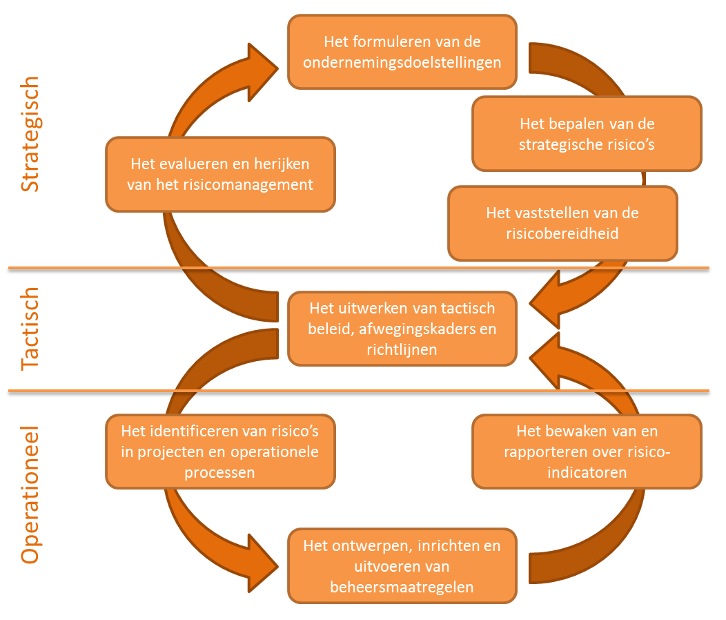 Om de verbinding tussen de beleidscyclus en het proces van risicomanagement te leggen, hebben wij een model voor de inrichting van risicomanagement ontwikkeld dat aansluit op de Beleids8baan.