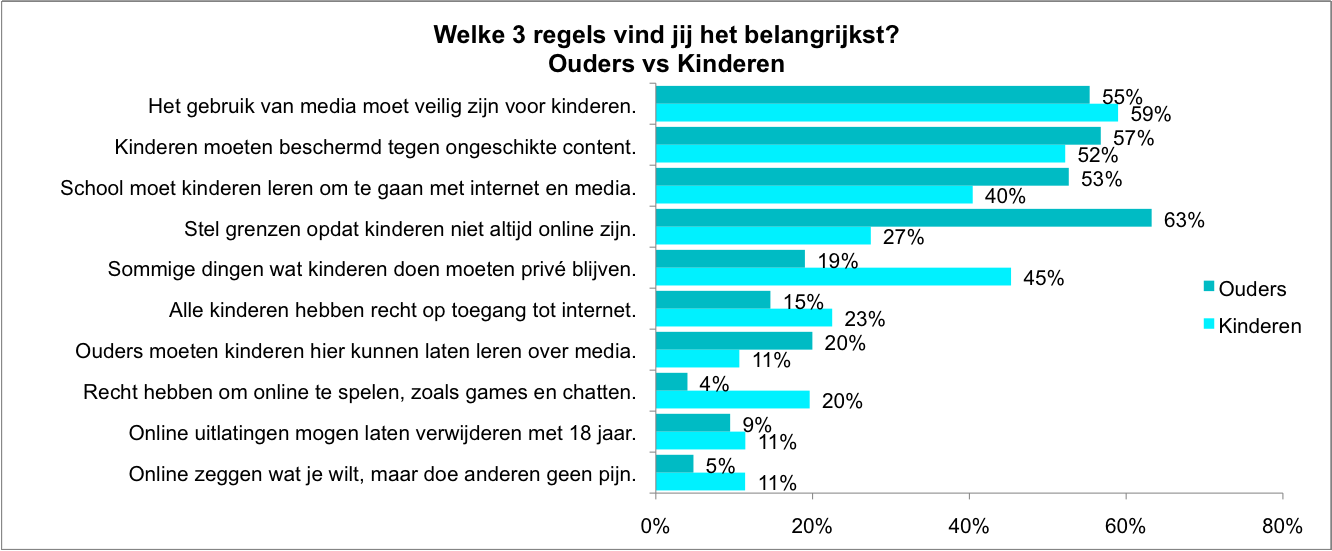 Top 3 kinderen 1. Het gebruik van media moet veilig zijn voor kinderen. 2. Kinderen moeten beschermd worden tegen plaatjes, filmpjes of informatie die niet geschikt zijn. 3. Niet iedereen mag weten wat kinderen op internet doen, sommige dingen moeten privé blijven.