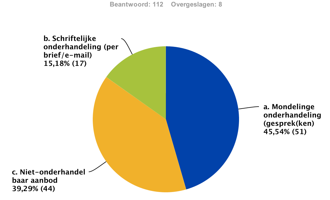 Figuur 2. Vraag uit de online enquête: Hoe typeert u het zorginkoopproces met de dominante zorgverzekeraar?