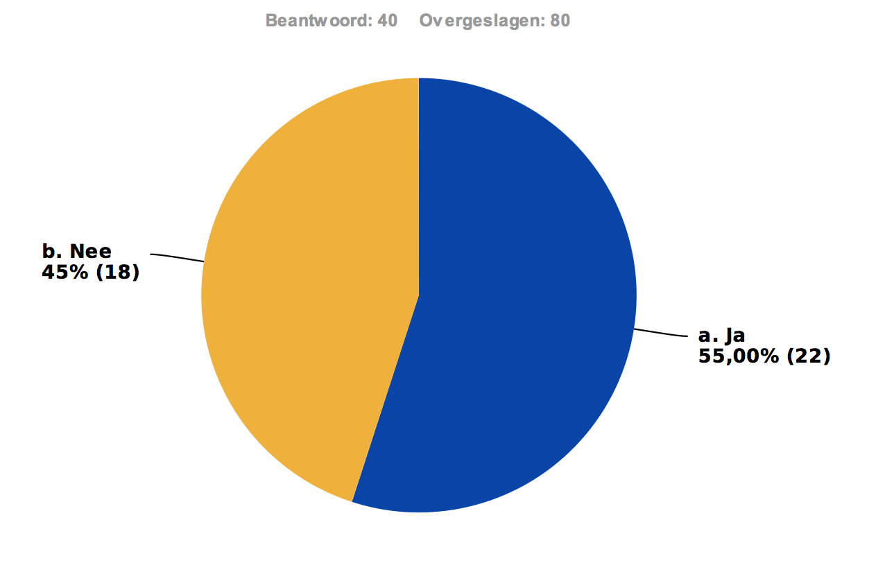 Figuur 6. Antwoord op de enquête vraag: bent u in staat te voldoen aan de eisen van de zorgverzekeraar aangaande het hoofdbehandelaarschap in de GGZ? 5.