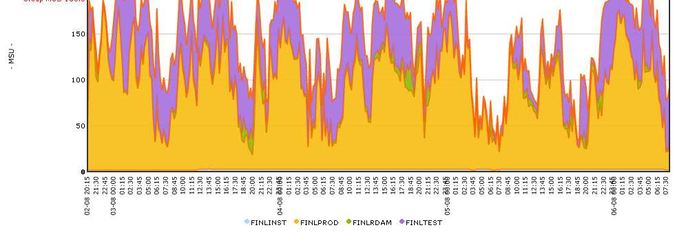 LPARCAPZ Trend View LPARCAPZ View 2097-603: 1743 Mips +zaap FINLPROD FINLTEST FINLRDAM FINLINST