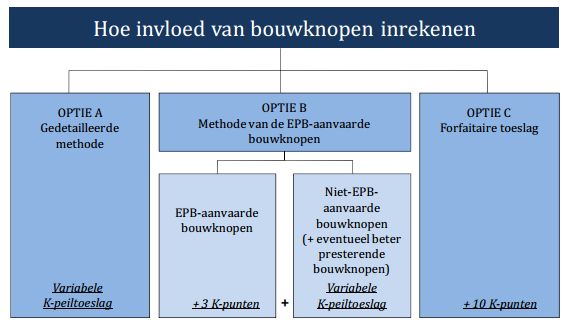 Herhaling: De eis in verband met bouwknopen in 2014 Eis in verband met bouwknopen: Wooneenheid Verplichting om de bouwknopen in aanmerking te nemen Kantoren & diensten Onderwijs 3 méthodes pour