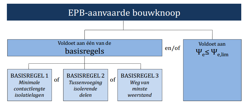 Herhaling: de eis in verband met bouwknopen Wooneenheid Eis in verband met bouwknopen: Verplichting om de bouwknopen in aanmerking te nemen Kantoren & diensten Onderwijs Optie B: Option B: Méthode