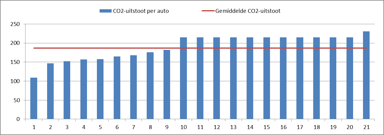 Resultaten Uit het Figuur 3-1 is af te lezen dat in 2010 6 medewerkers gebruik maakten van een leaseauto voor het woon-werkverkeer, 21 medewerkers kwamen met eigen auto en 4 medewerkers maakten