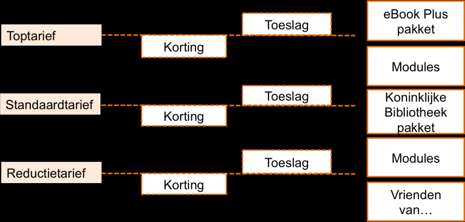 hierbij tegemoet aan de klant die af en toe iets leent en het Top-abonnement aan de échte bibliotheekliefhebber. Dit voorstel is op dit model gebaseerd.