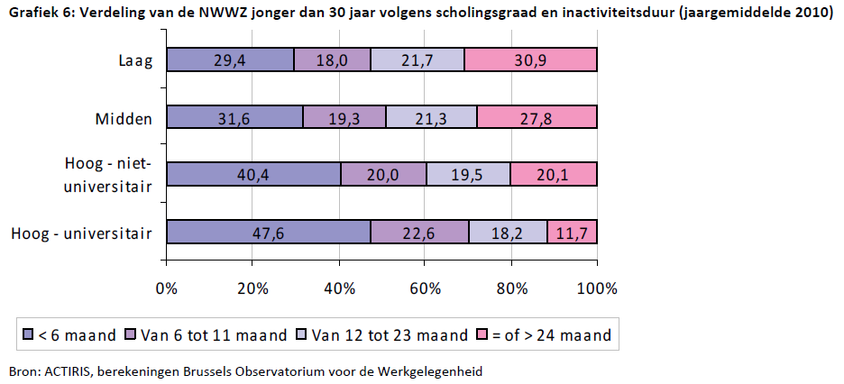 Hoe lager geschoold, hoe groter het risico op langdurige