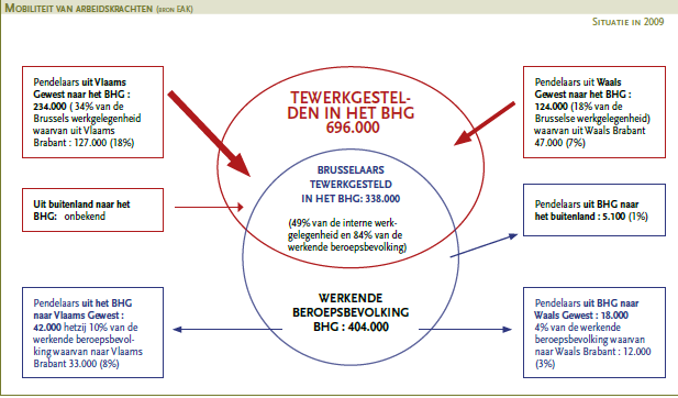 700.000 jobs in het BHG, waarvan 400.