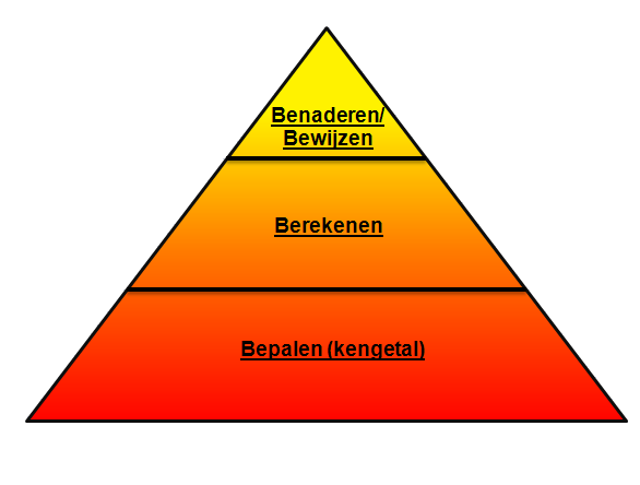 Beoordeel de rekenmethodes voor het berekenen van de emissie inventaris. De emissie inventaris is berekend m.b.v. verschillende rekenmethodes.