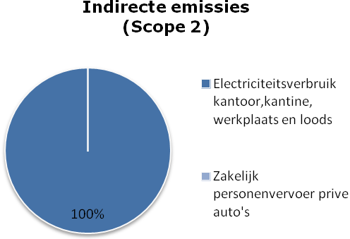 3.3.1 Elektriciteit De CO 2 -uitstoot van het elektriciteitsverbruik bij Gebr. Griekspoor BV is in 2012 291,54 ton, dit is 22.45% van de totale CO 2 uitstoot en 100% van de uitstoot van scope 2.