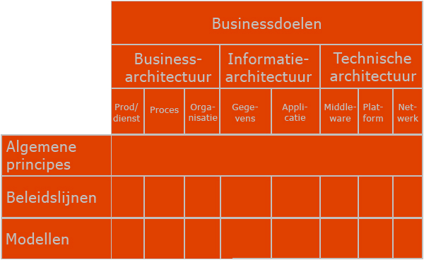 White paper: DYA : implementatieaanpak voor TOGAF Architectuur met TOGAF en DYA Architectuurontwikkeling is een faciliterend proces dat, vergelijkbaar met strategievorming of personeelsbeleid, nooit