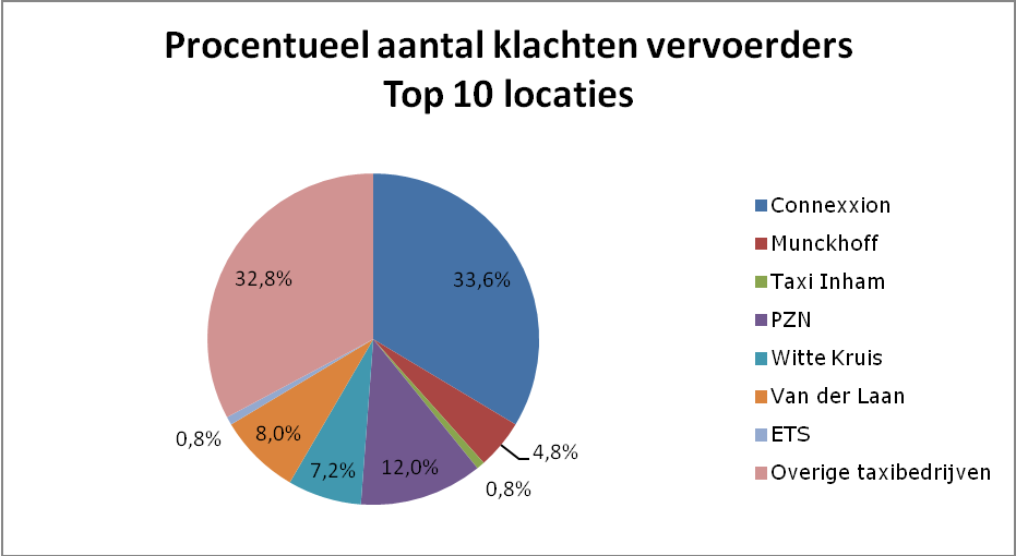 Voor Witte Kruis is dit 7,2% ten opzichte van 3,1%.