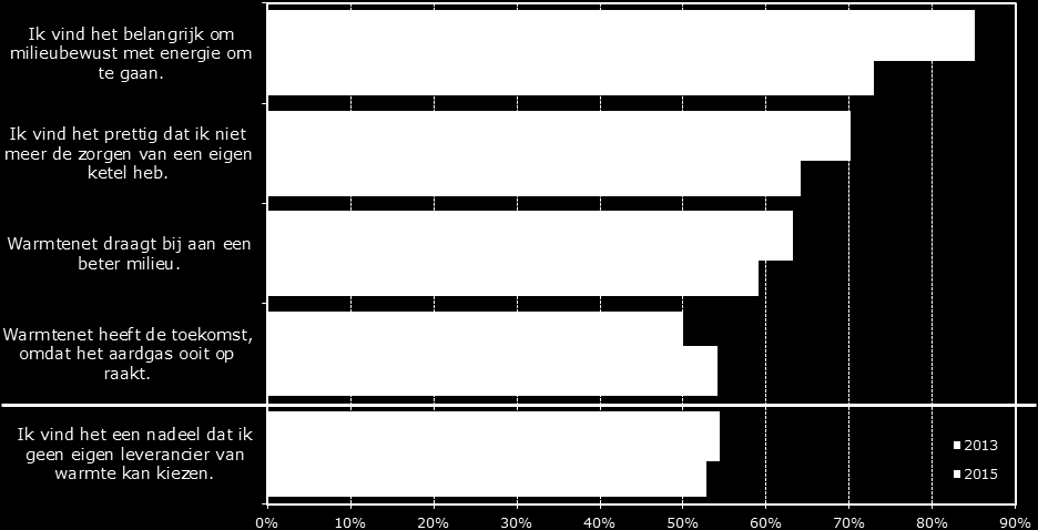 Voorkeur voor eigen cv-ketel toegenomen Twee van de drie respondenten (67%) geeft aan het (erg) belangrijk te vinden welk type verwarmings - systeem men heeft.