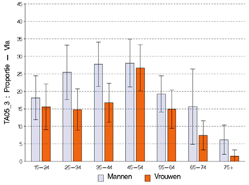 Percentage van de bevolking van 15 jaar en ouder dat dagelijks rookt, volgens leeftijd en geslacht, Gezondheidsenquête, België, 2008 Vlaams Gewest II.3.