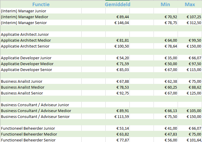 Inzoomen op inhuurtarieven Zoals gezegd is een bekend probleem voor veel inkopers dat ze geen helder zicht hebben op de hoogte van marktconforme tarieven.