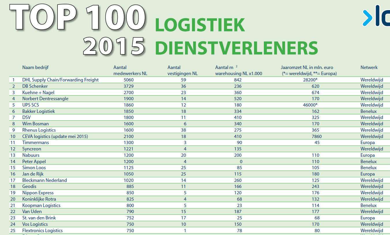 Bron: http://www.logistiek.